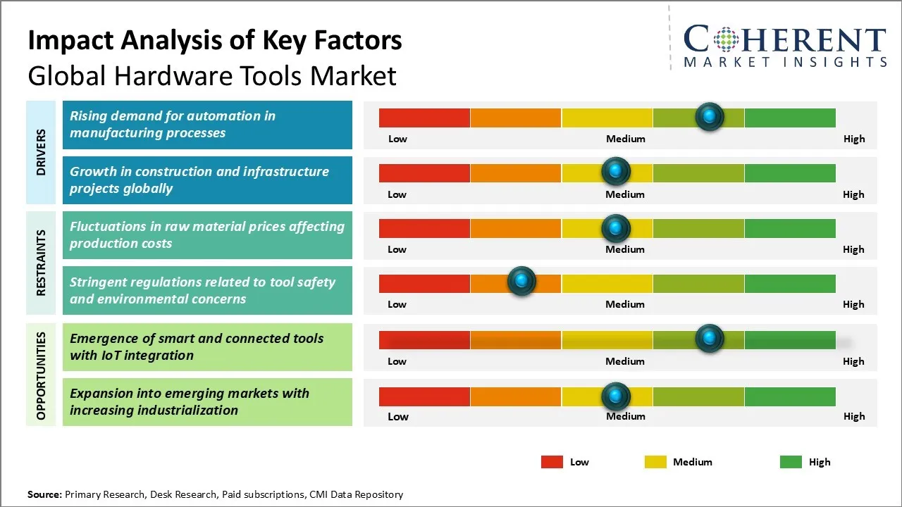 Hardware Tools Market Key Factors